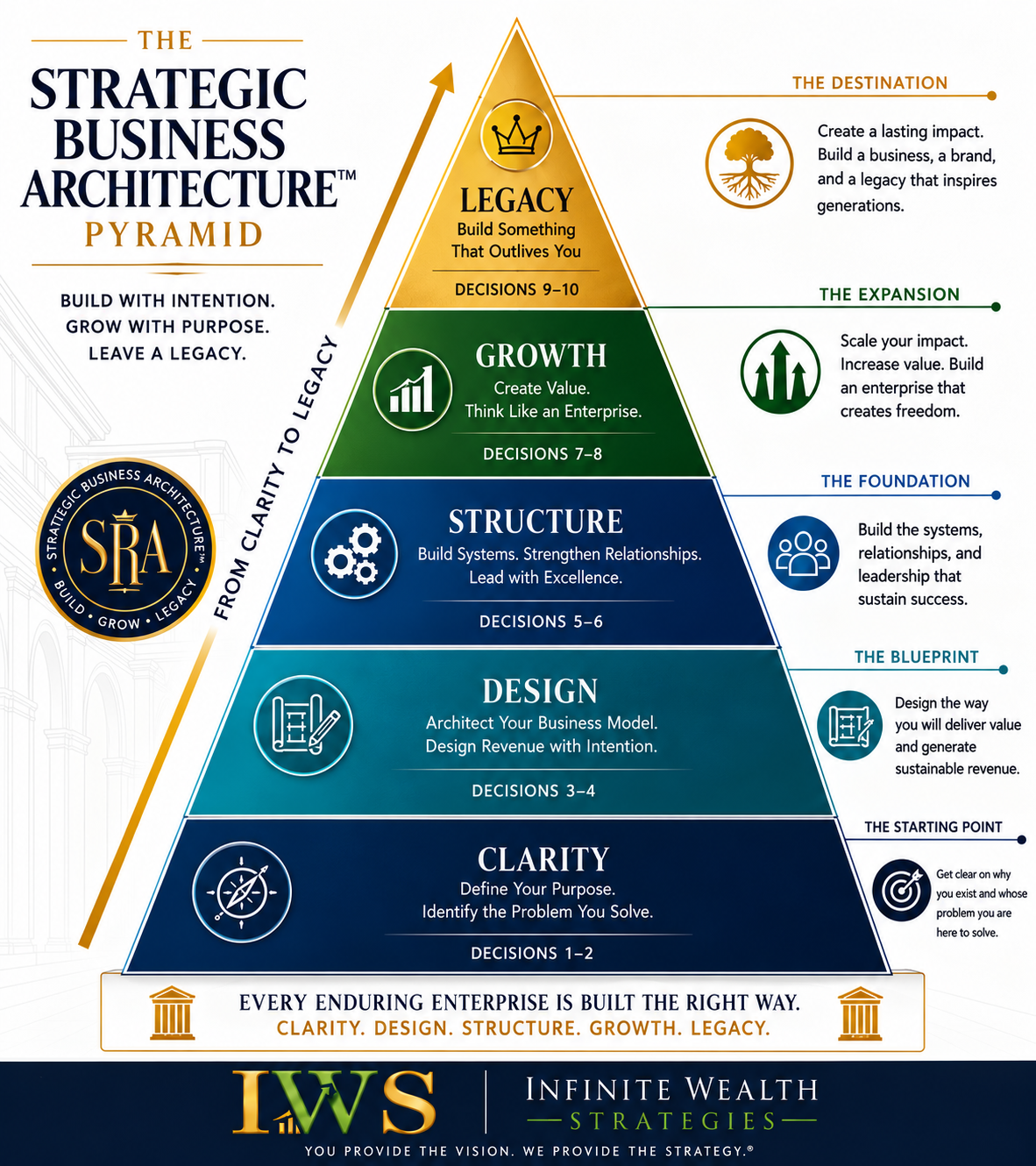 Five-phase Strategic Business Architecture pyramid